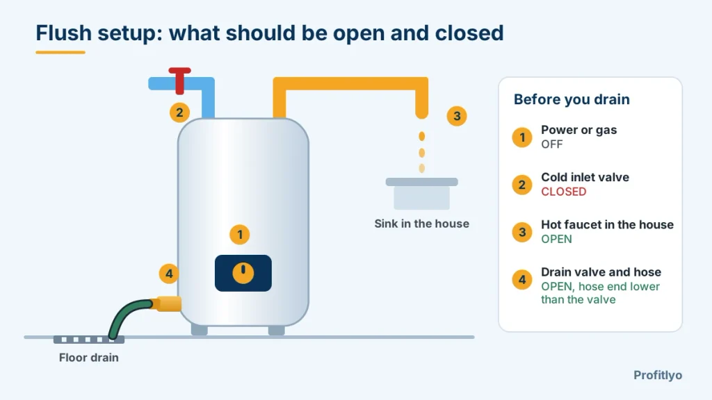 Flush water heater setup: power off, cold valve closed, hot faucet open, drain hose in place