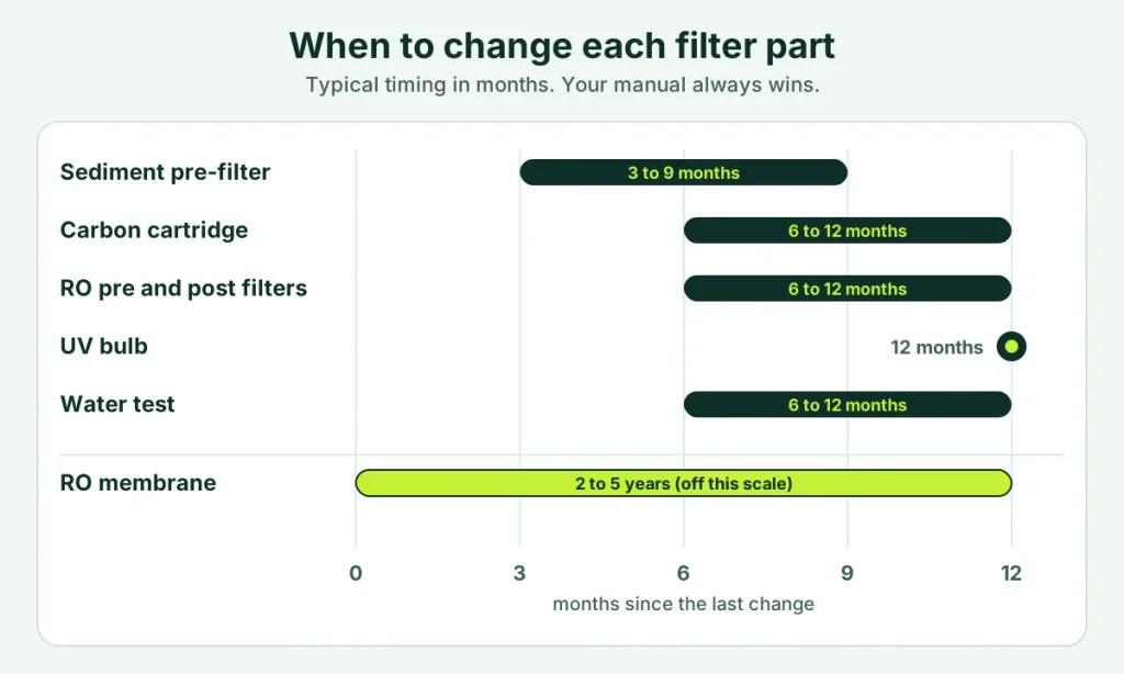 Chart showing when to change a sediment filter, carbon cartridge, RO filters, UV bulb and RO membrane