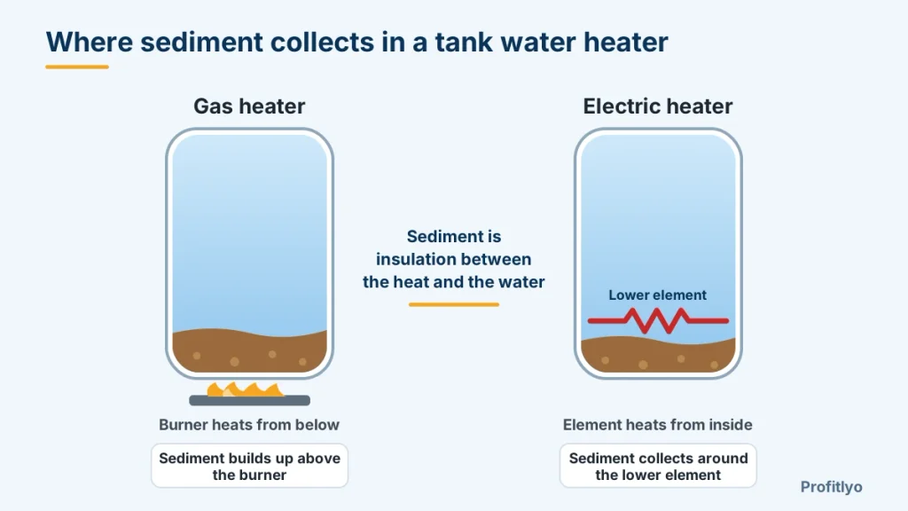 Cutaway diagram showing where sediment collects in gas and electric tank water heaters