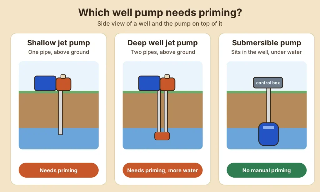 Side view diagram of shallow jet, deep well jet and submersible well pumps showing which need priming